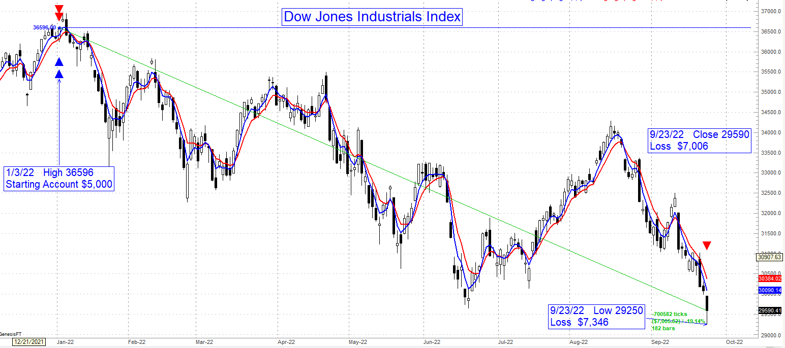 220923 Dow Chart