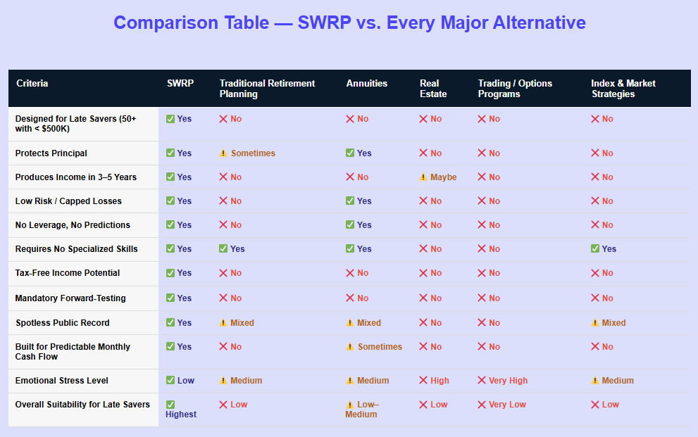 Comparison Table — SWRP vs. Every Major Alternative